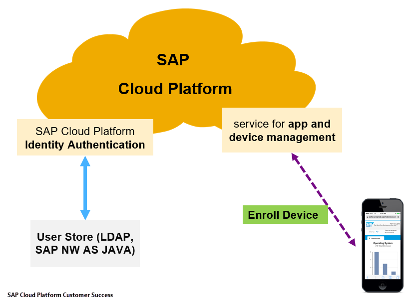 Sap Cloud Platform Mobile Services