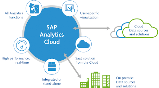SAP Analytics Cloud Perfect for Improving Business Performance