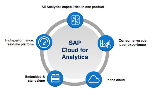 Businesses Prefer SAP Analytics Cloud