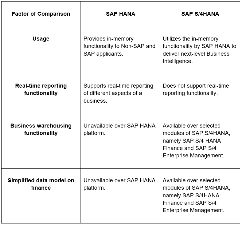 SAP HANA VS SAP S/4HANA