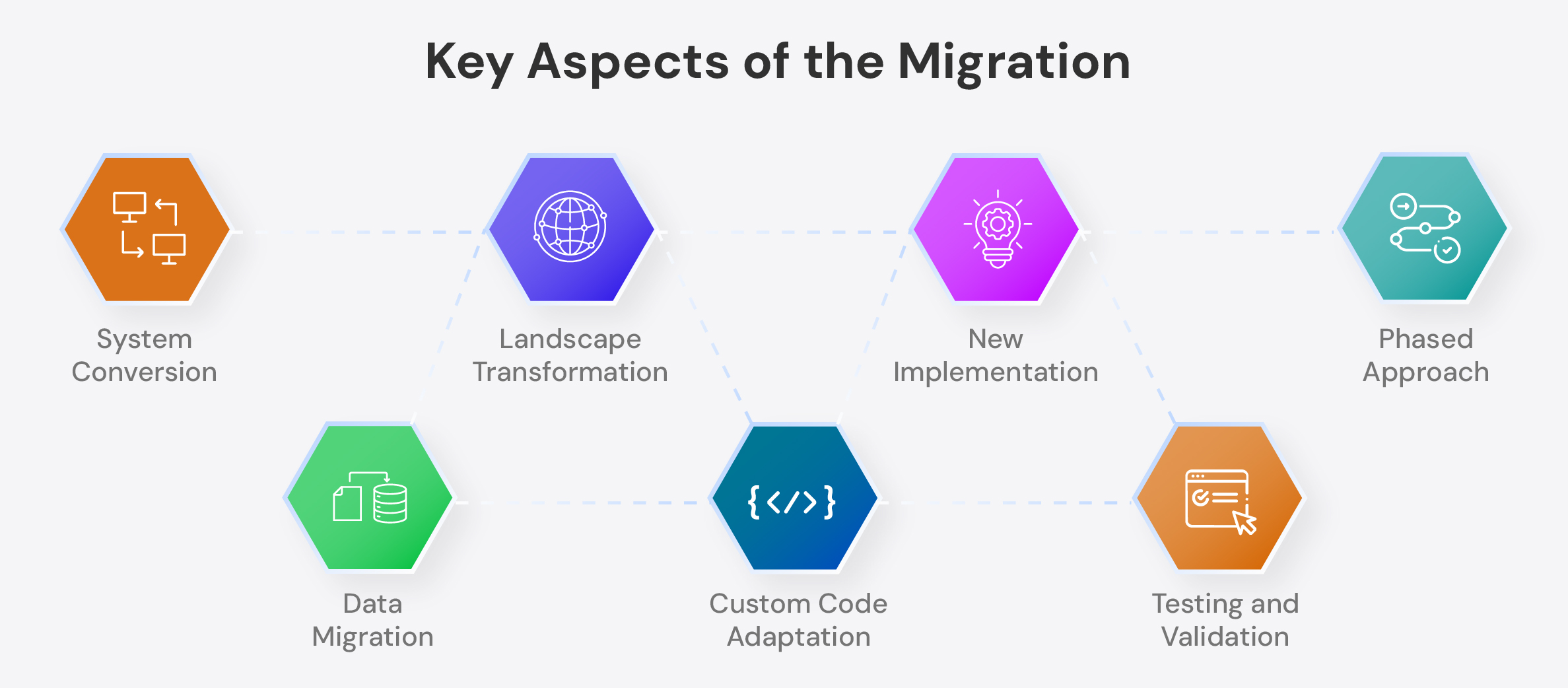 Key Aspects of the Migration
