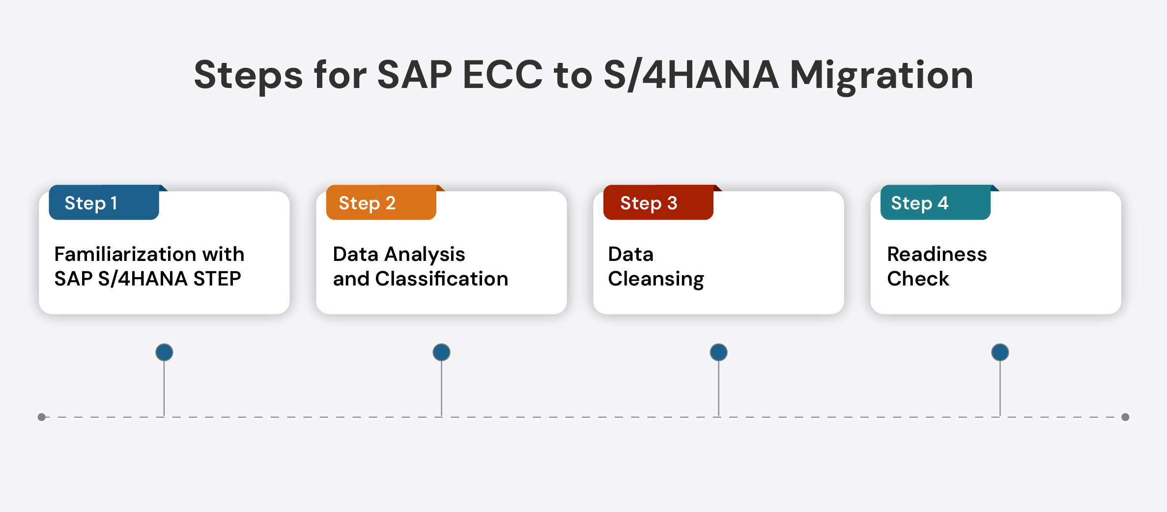 Steps for SAP ECC to S/4HANA Migration
