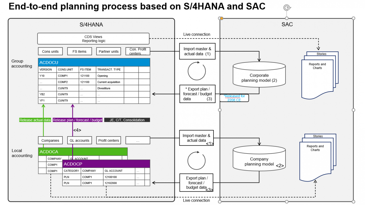 End-to-end-planning-process-based-on-sap-s4-hana-and-sac