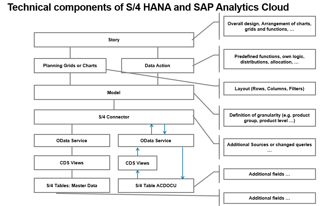 technical-components-of-s4-hana-and-sac