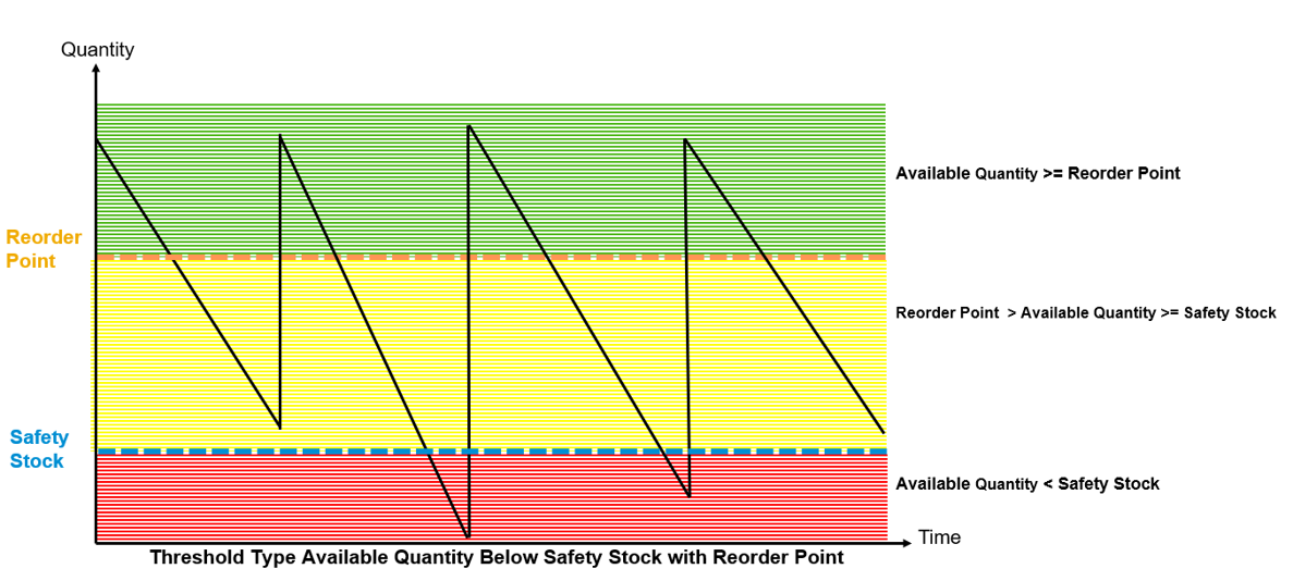 Threshold Safety Stock Reorder Point1
