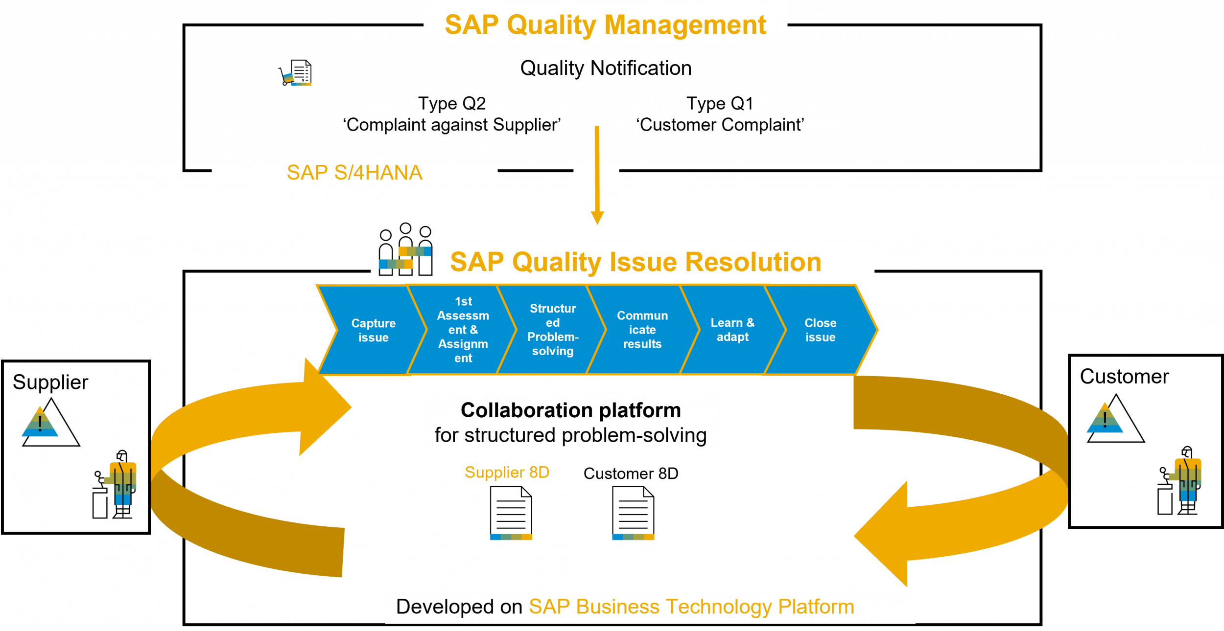 SAP Quality Management