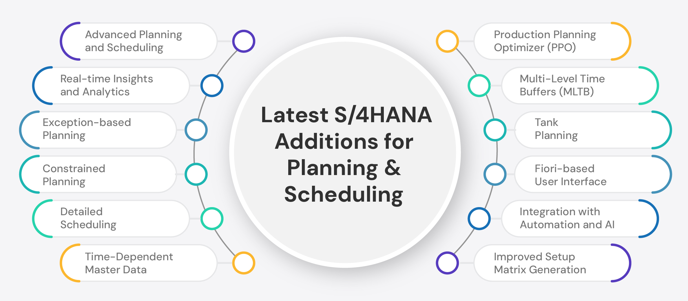 Latest S/4HANA Additions for Planning & Scheduling
