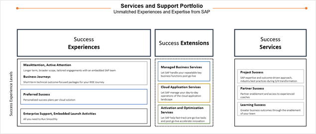 SAP Cloud Success Services and Support Explained