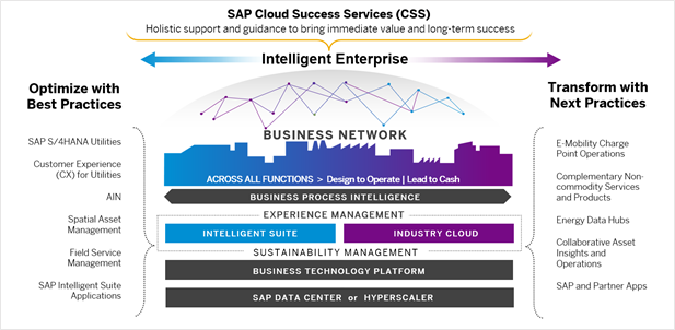 SAP Intelligent Enterprise
