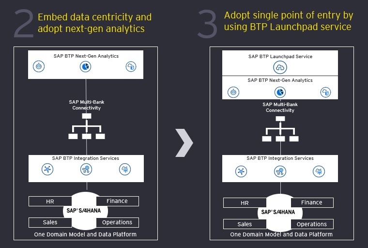 Adopt Next Gen Analytics and Common UX with SAP BTP Fiori Launchpad