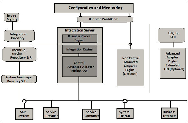 Configuration and Monitoring of SuccessFactors