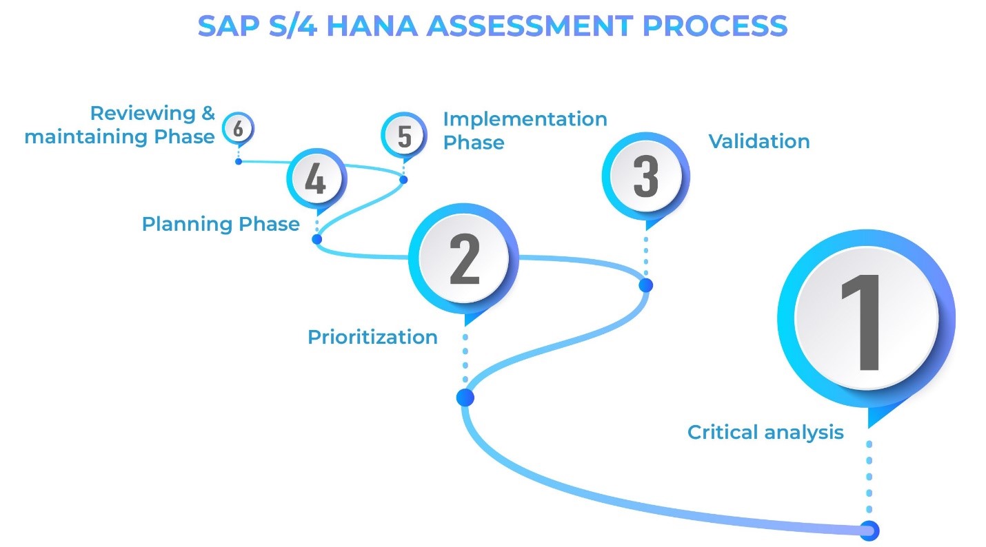 SAP S4HANA Assessment Process
