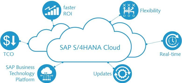 sap s4hana cloud solution