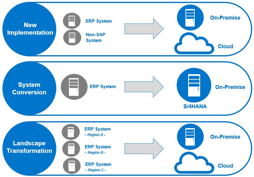 sap s4hana public cloud implementation