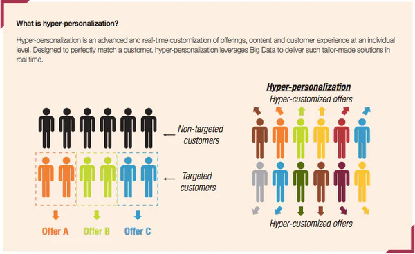 What is Hyper-Personalization