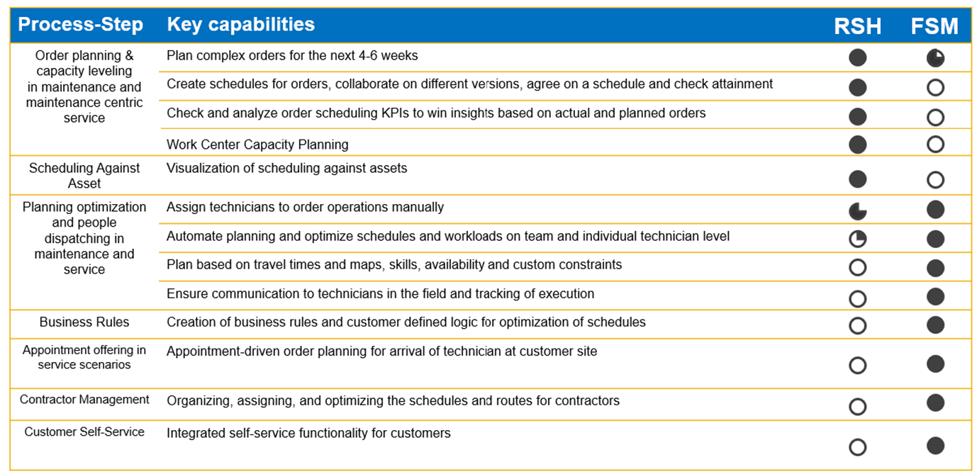 SAP Field Service Management and SAP S4HANA Asset Management for Resource Scheduling