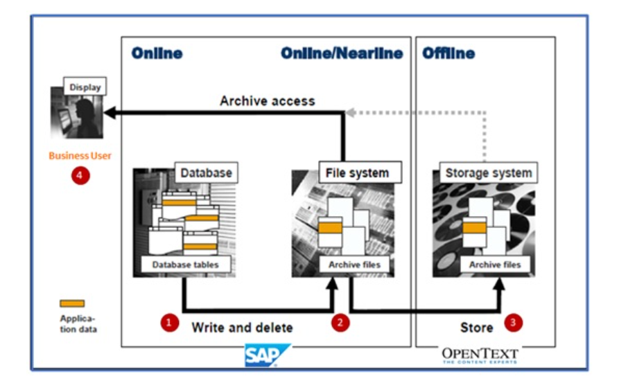SAP Data Archiving Process Flow