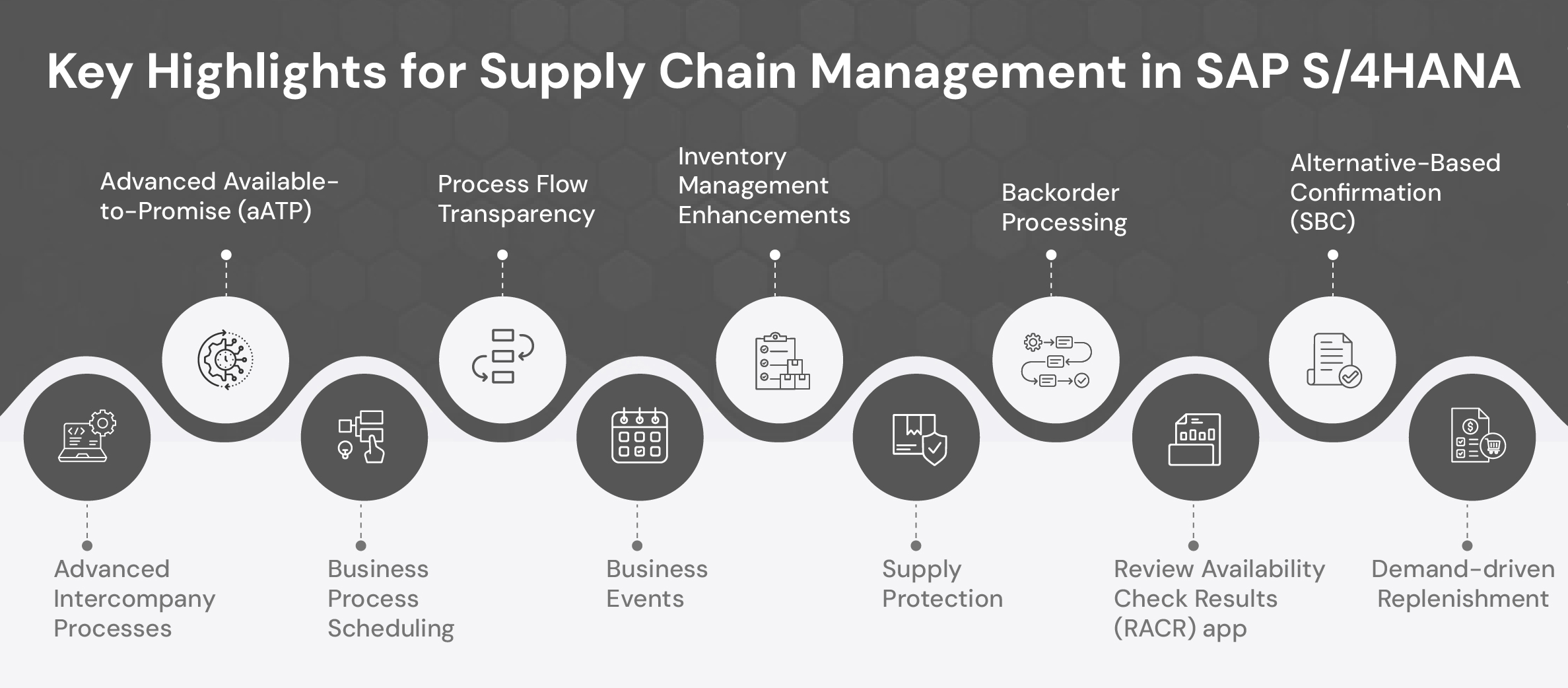 Key Highlights for Supply Chain Management in SAP S/4HANA
