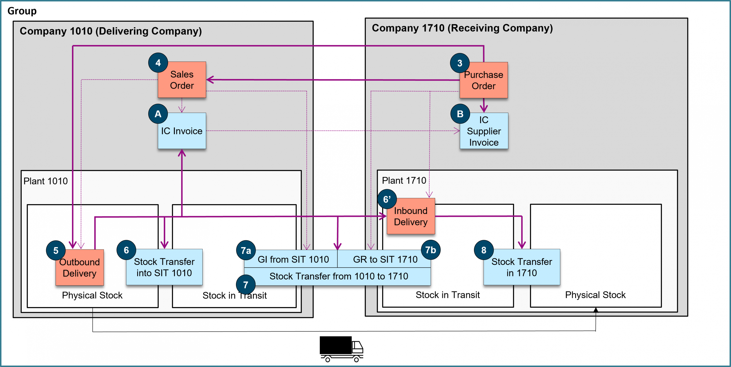 Process flow for an Advanced Intercompany Stock Transfer - Single Level