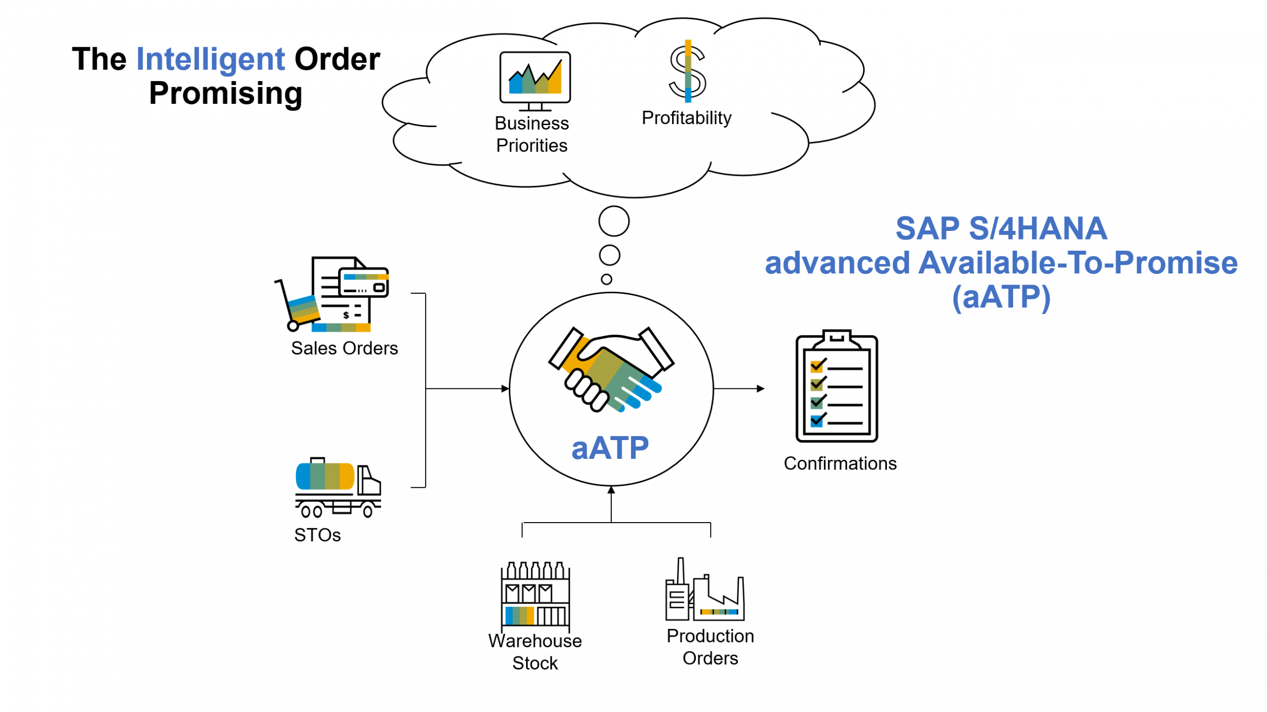 SAP S4HANA's Advanced Available-to-Promise - aATP