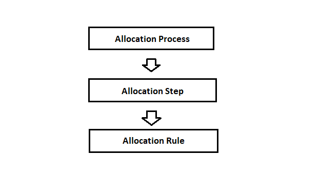 allocation-process-three-areas