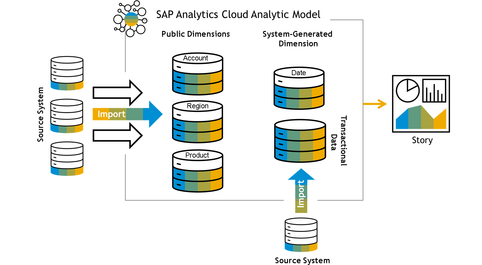 SAC Analytic Model