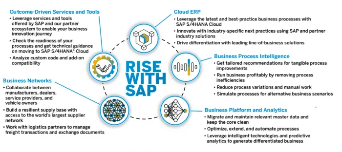RISE-with-SAP-as-a-Solution-for-Digital-Transformation