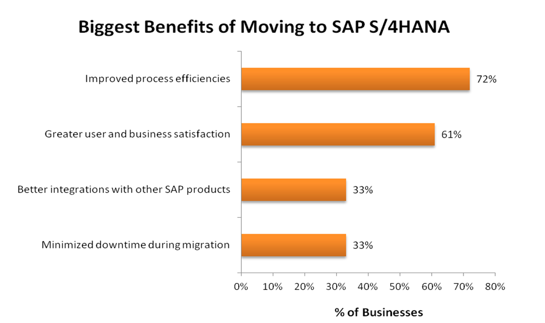 benefits of moving to sap s4hana