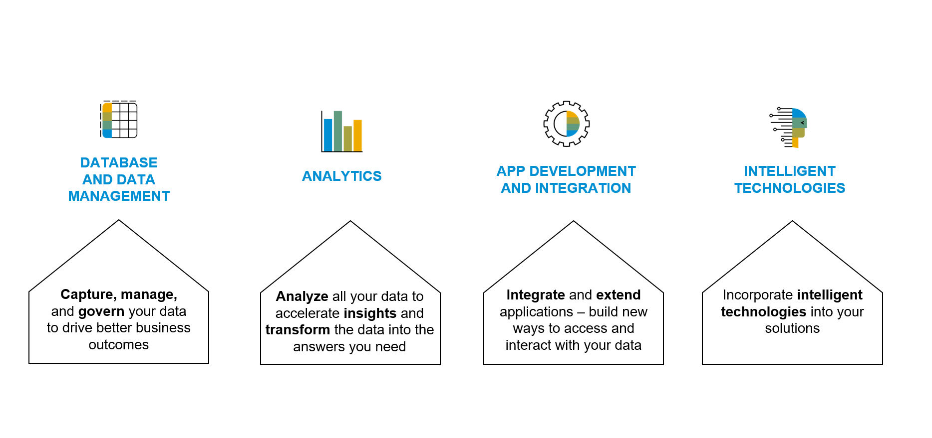 Four pillars of SAP BTP