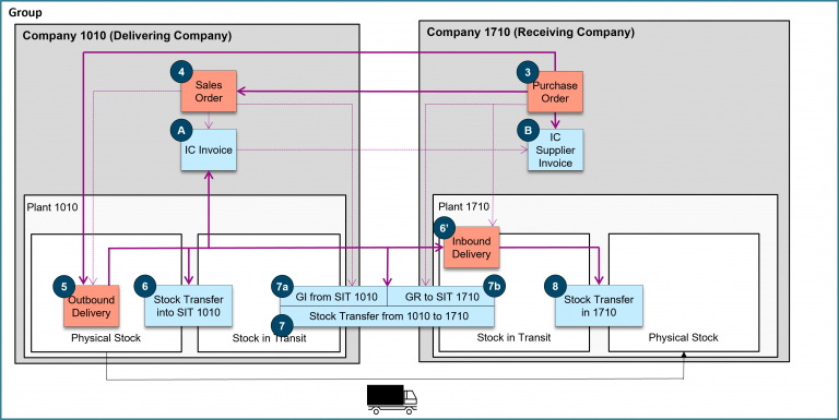 Highlights for Supply Chain Management in SAP S/4HANA | Accely