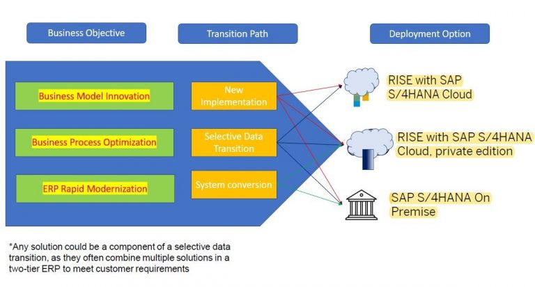 5 Key Principles for Implementation of SAP S/4HANA Cloud