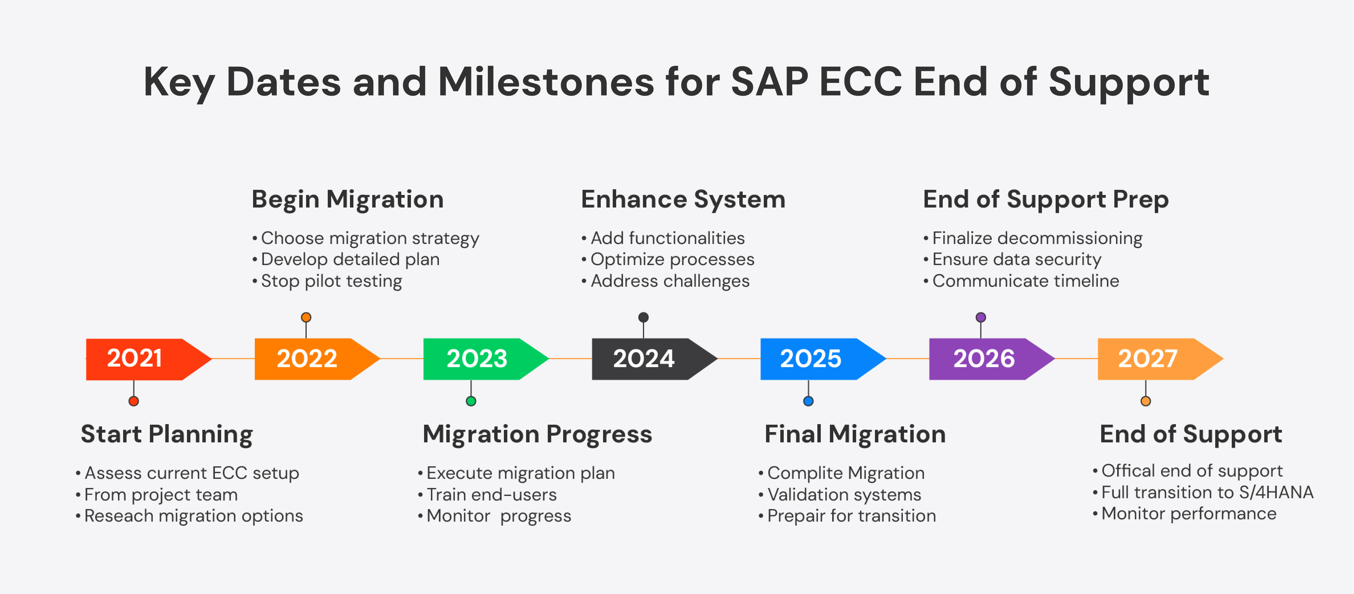 Key dates and milestones for sap ecc end of support
