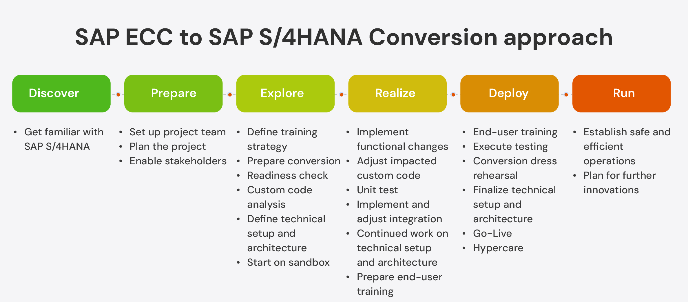 SAP ECC to SAP S4HANA Conversion approach