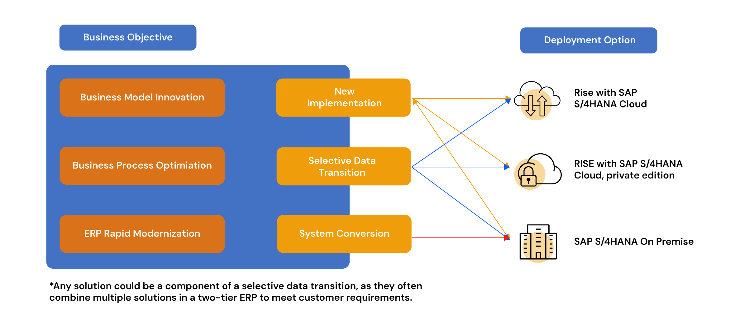 Why Implement SAP S/4HANA
