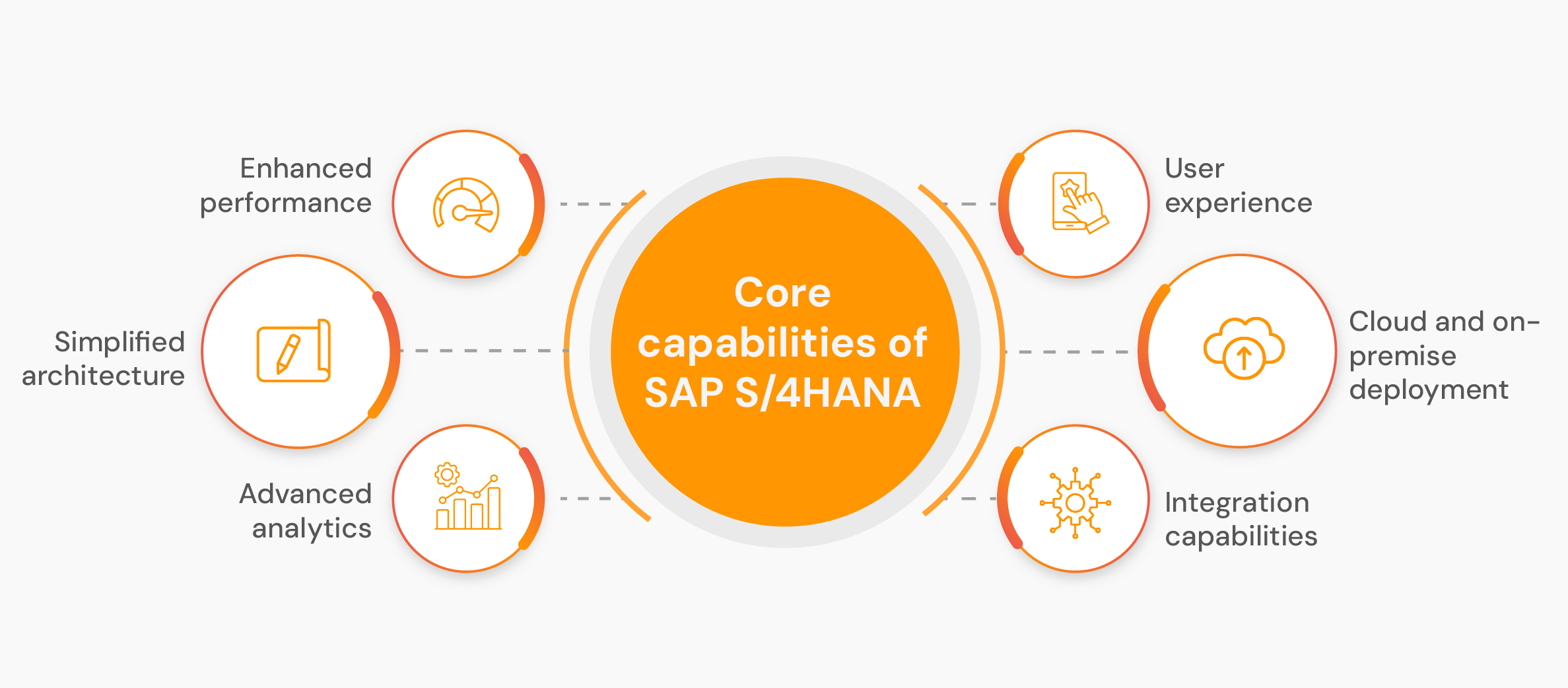 Core capabilities of SAP S4HANA
